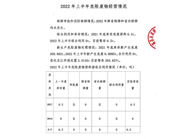 2022年上半年经营情况