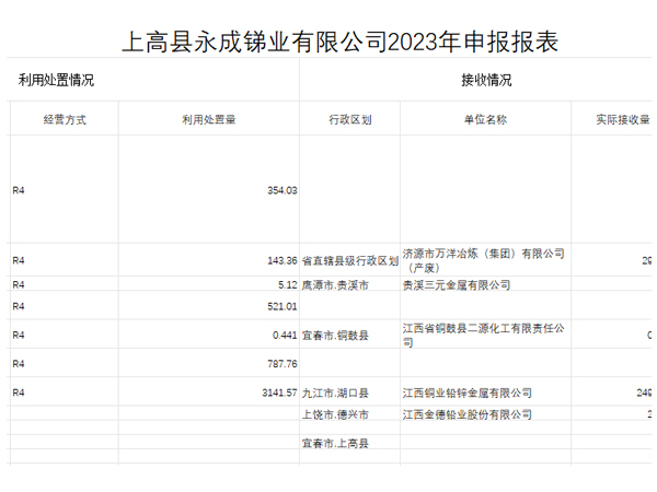 上高县永成锑业有限公司2023年申报报表